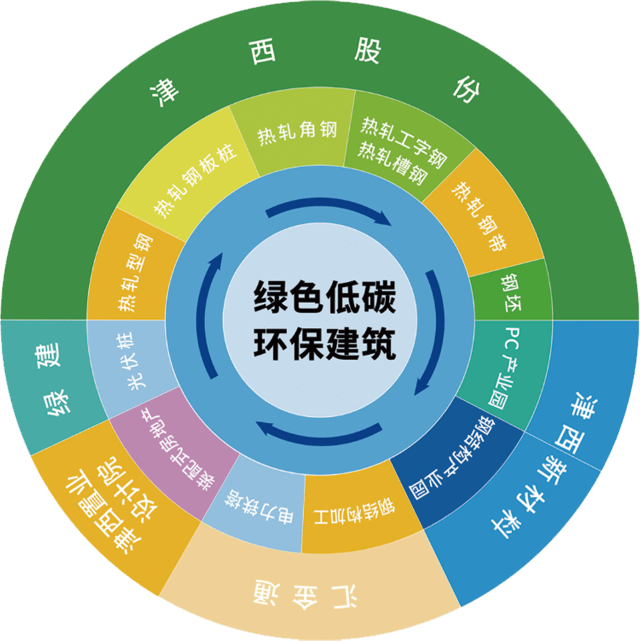 装配式钢结构全产业链